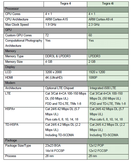 NVIDIA Tegra 4 Tegra 4i specyfikacja