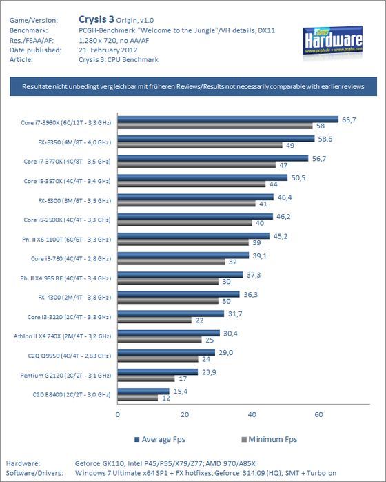 Cryssis 3 test procesorów AMD i Intel PC Games Hardware wykres