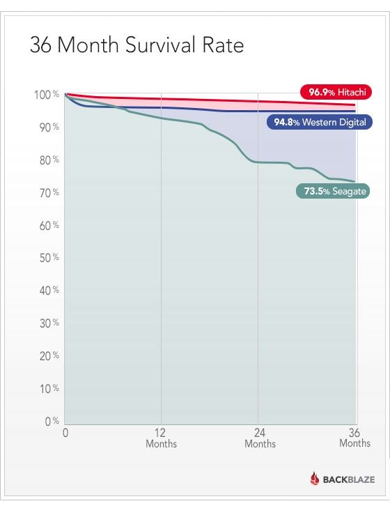 Hitachi vs Western Digital vs Seagate wykres awaryjności dysków twardych