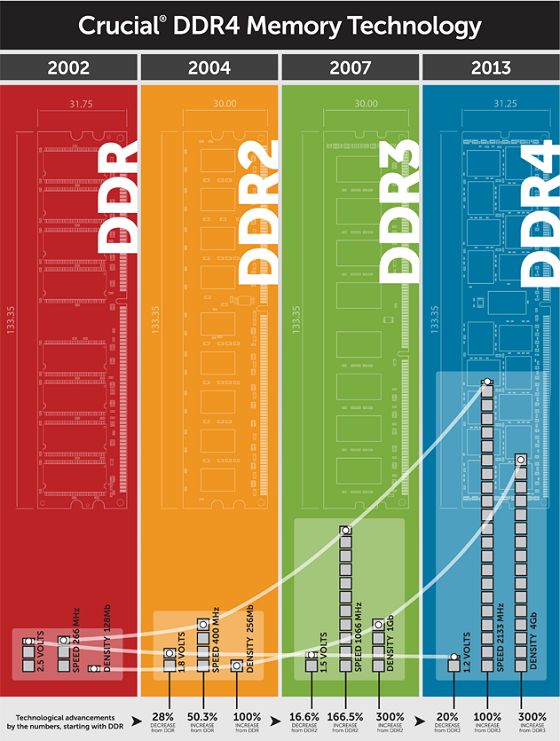 Crucial DDR4 pamięć infografika specyfikacja