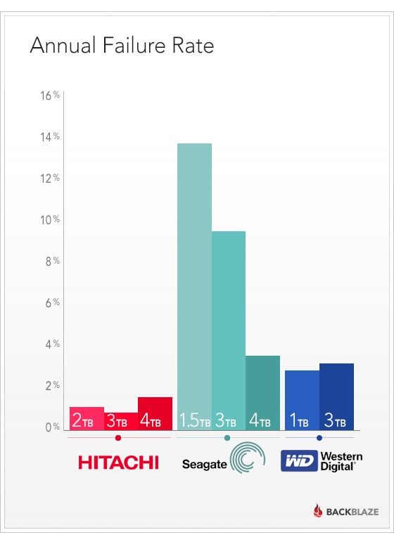 Hitachi vs Western Digital vs Seagate wykres awaryjności dysków twardych