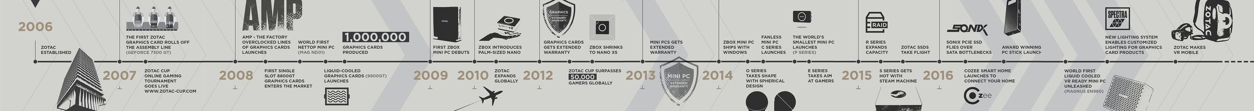 Zotac - kamienie milowe
