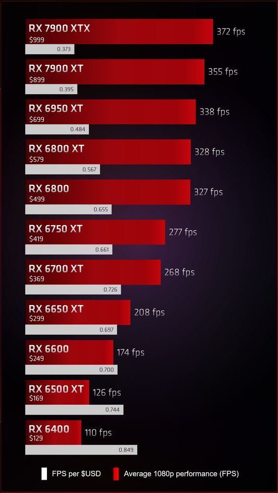 AMD Radeon RX 6000 i RX 7000 - opłacalność kart graficznych