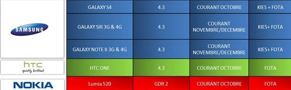 Samsung Galaxy S IV, Galaxy S III i Galaxy Note II Android 4.3