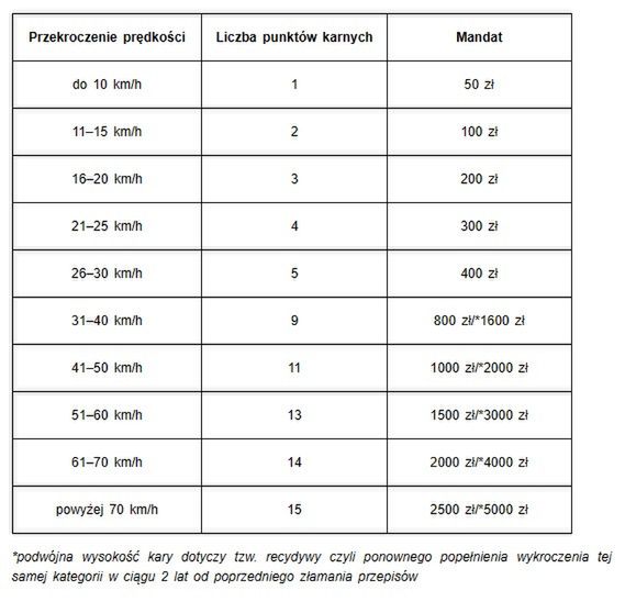Pędził jak struś pędziwiatr w obszarze zabudowanym!