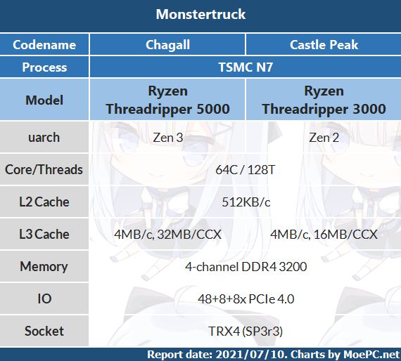 AMD Ryzen Threadripper 5000 - porównanie do AMD Ryzen Threadripper 3000