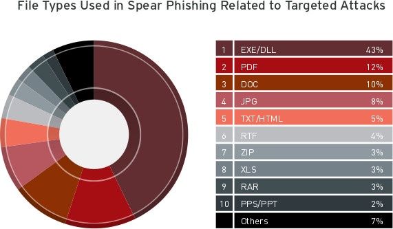 ataki ukierunkowane spear phishing wykres