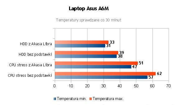 pomiar temperatur akasa libra