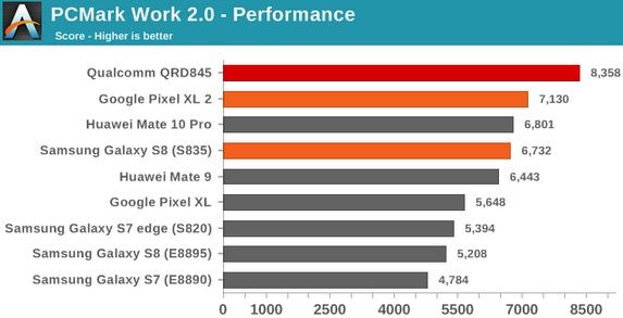 Qualcomm Snapdragon 845 wyniki wydajności