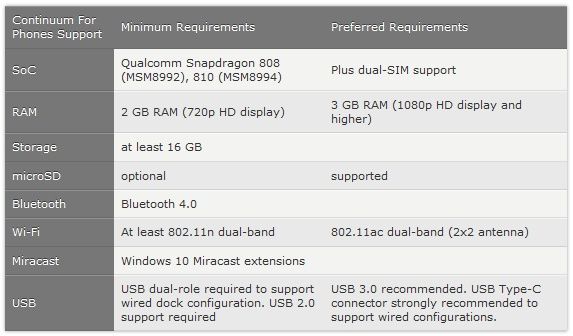Windows 10 Mobile Continuum wymagania