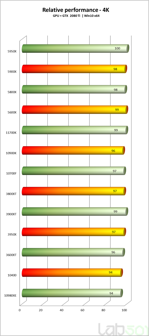 Intel Coe i7-11700K - wydajność w grach 4K