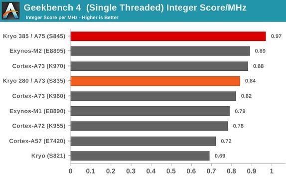 Qualcomm Snapdragon 845 wyniki wydajności