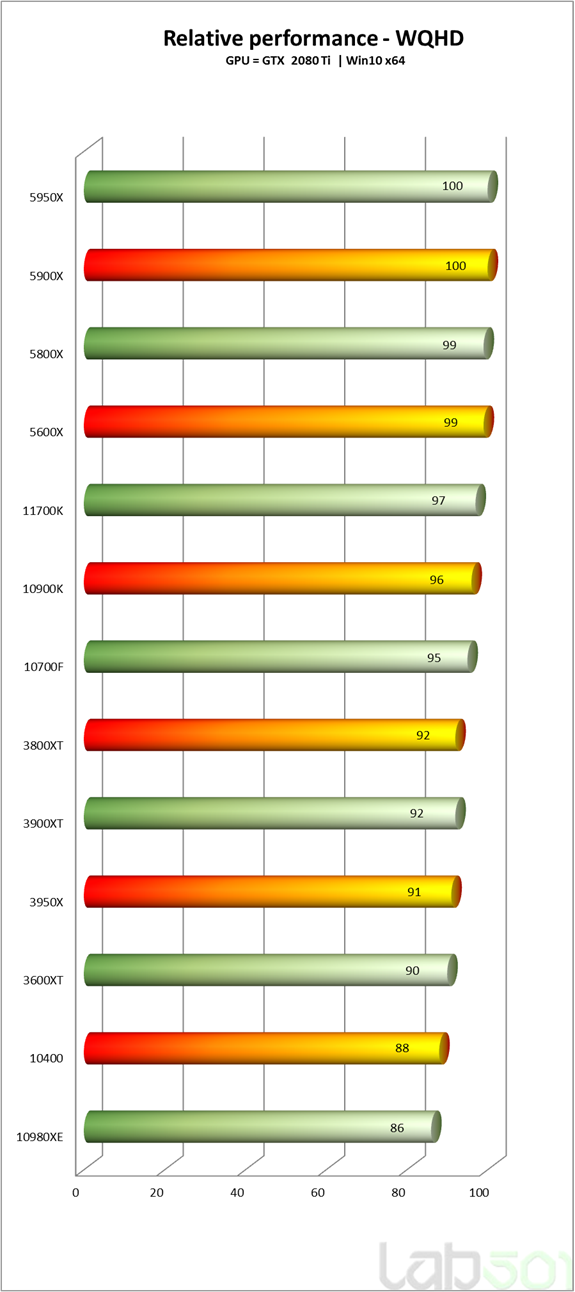 Intel Coe i7-11700K - wydajność w grach 1440p