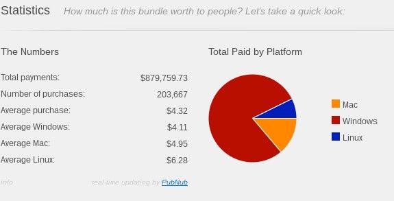 humble indie bundle płaty statystki