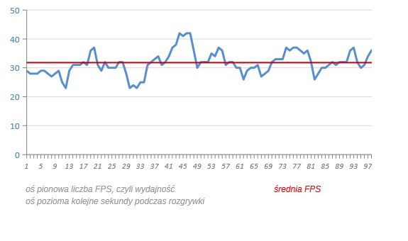 wydajność Intel HD 4000 w Grid 2 - jakość grafiki BARDZO NISKA