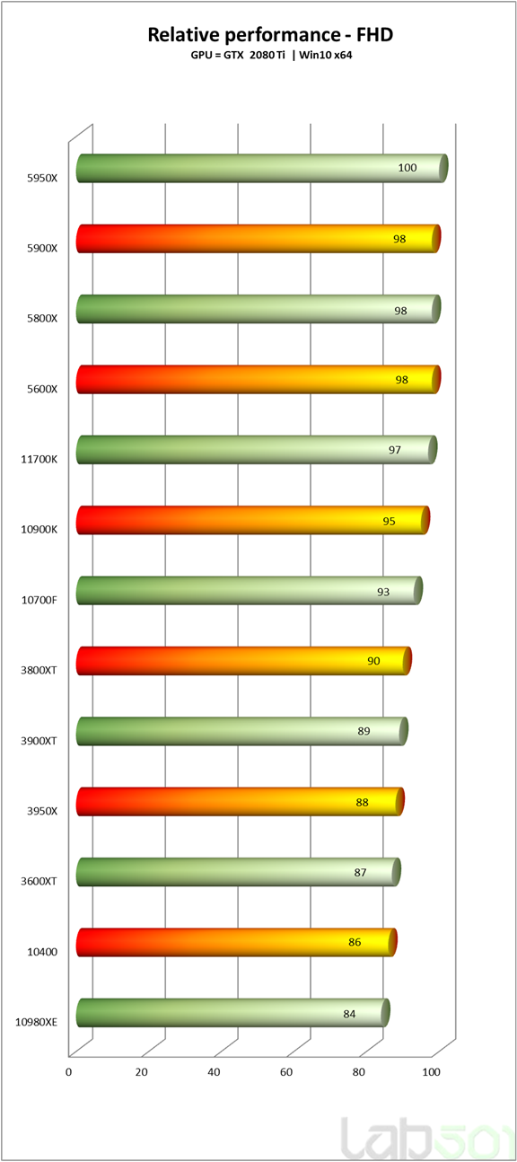 Intel Coe i7-11700K - wydajność w grach Full HD