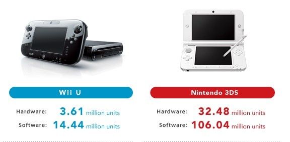 nintendo wii u 3ds sprzedaż wyniki raport II kwartał 2013