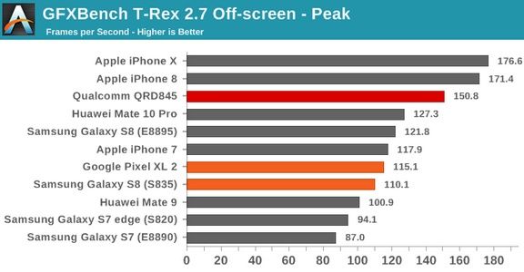 Qualcomm Snapdragon 845 wyniki wydajności