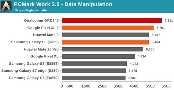 Qualcomm Snapdragon 845 wyniki wydajności