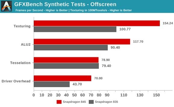 Qualcomm Snapdragon 845 wyniki wydajności