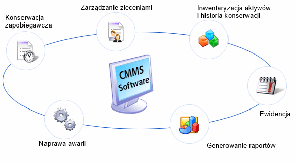 Zadania systemu CMMS
