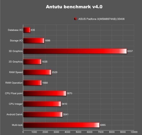 Asus Padfone X wydajność AnTuTu