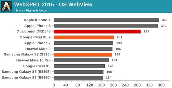 Qualcomm Snapdragon 845 wyniki wydajności