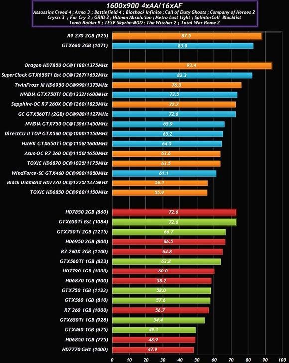 Nvidia GeForce GTX 750 i 750 Ti wydajność wykres
