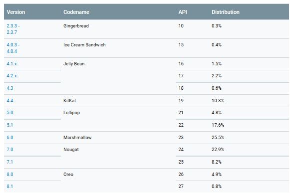 Android statystyki maj 2018