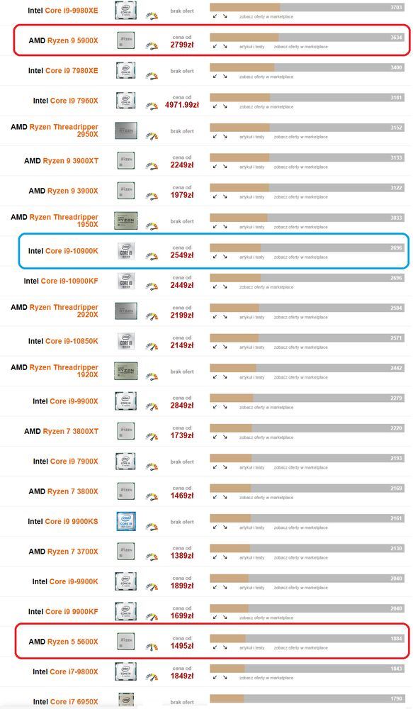 AMD Ryzen 5000 - ranking procesorów
