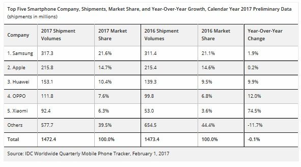 sprzedaż smartfonów 2017