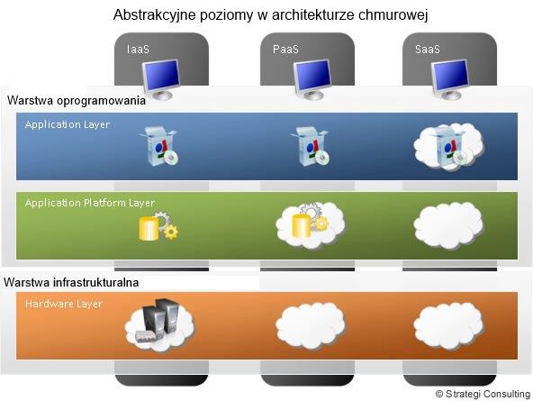 Abstrakcyjne poziomy w architekturze chmurowej. [źródło: Strategi Consulting]