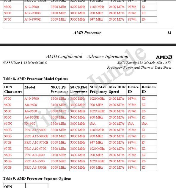 AMD APU Bristol Ridge - specyfikacja procesorów