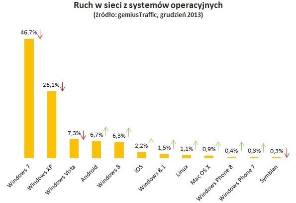 Gemius systemy operacyjne badanie