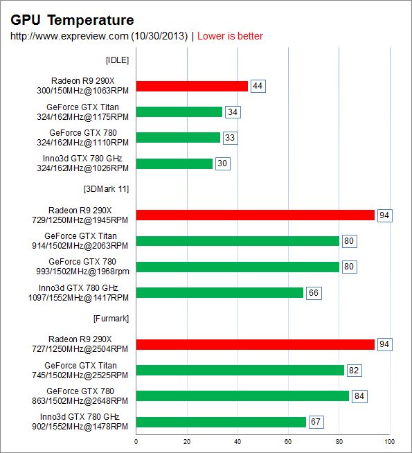 Nvidia GeForce GTX 780 GHz temperatura GPU wykres