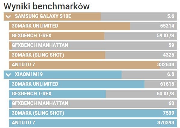 Samsung Galaxy S10e vs Xiaomi Mi 9 - wydajność
