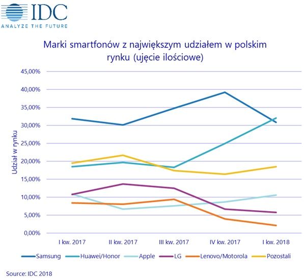 Smartfony w Polsce kwiecień 2018