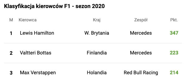 Klasyfikacja kierowców F1 2020