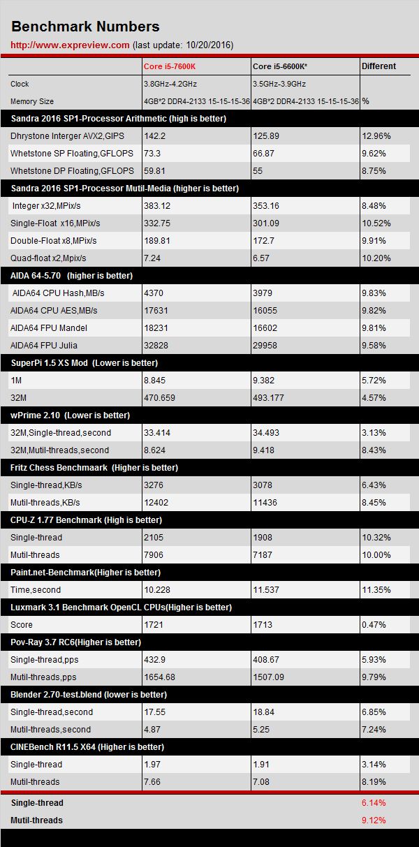 Intel Core i5-7600K vs Core i5-6600K