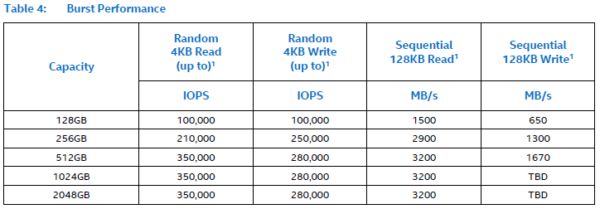 Intel SSD 760P - wydajność