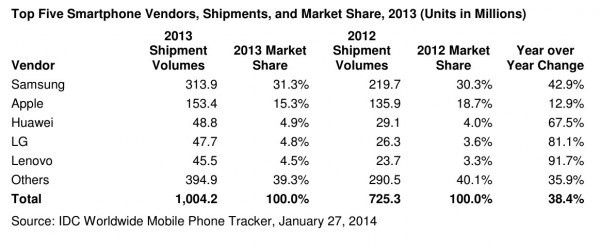 Top-5 smartfony 2013