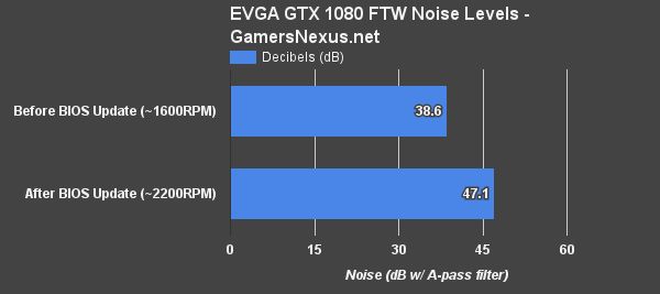 EVGA GeForce GTX 1070 FTW - generowany hałas
