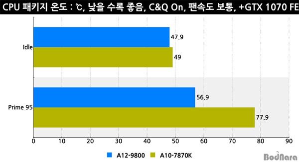 AMD A10-7870K vs A12-9800 - porównanie temperatur