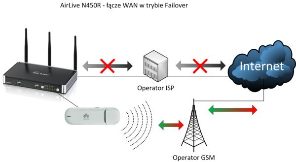 AirLive N450R 3T3R Wireless-N Dual Band Gigabit Router