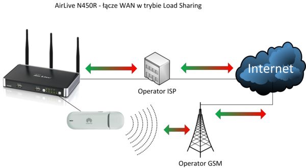 AirLive N450R 3T3R Wireless-N Dual Band Gigabit Router