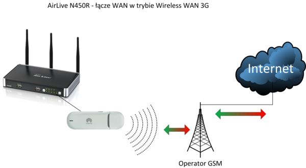 AirLive N450R 3T3R Wireless-N Dual Band Gigabit Router