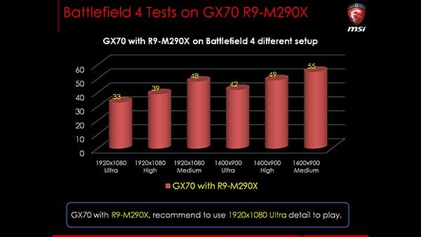 MSI GX70 Destroyer laptop wydajność Battlefield 4 wykres