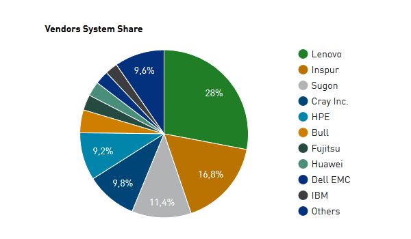 TOP500 - udziały producentów
