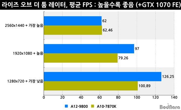 AMD A10-7870K vs A12-9800 - porównanie wydajności