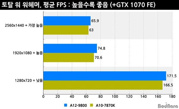 AMD A10-7870K vs A12-9800 - porównanie wydajności